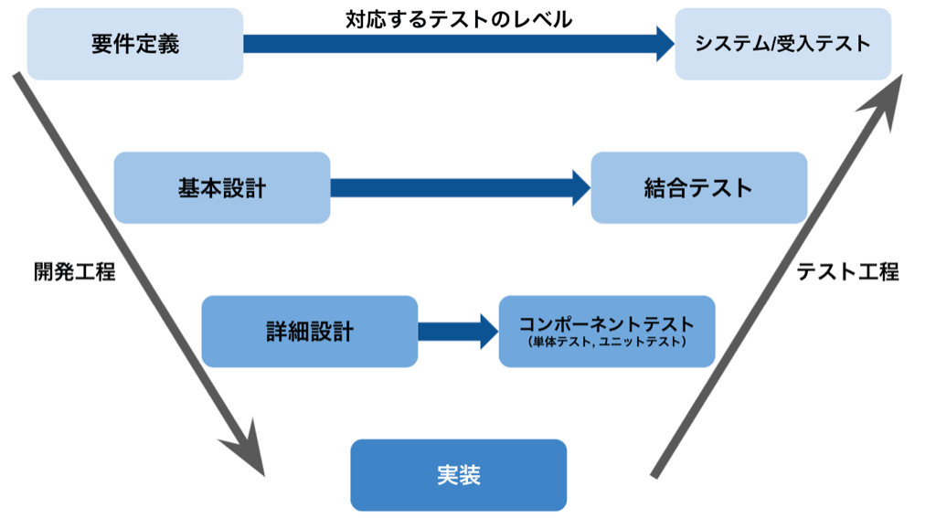 アプリ開発　プロセス